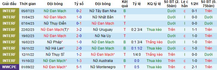 Nhận định, soi kèo Nữ Đan Mạch vs Nữ Trung Quốc, 19h00 ngày 22/7 - Ảnh 4