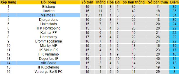 Nhận định, soi kèo AIK Solna vs Malmo, 20h00 ngày 23/7 - Ảnh 1
