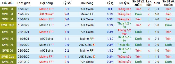 Nhận định, soi kèo AIK Solna vs Malmo, 20h00 ngày 23/7 - Ảnh 2