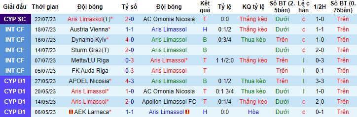 Nhận định, soi kèo Aris Limassol vs BATE Borisov, 0h00 ngày 27/7 - Ảnh 3