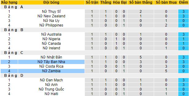 Nhận định, soi kèo Nữ Tây Ban Nha vs Nữ Zambia, 14h30 ngày 26/7 - Ảnh 1