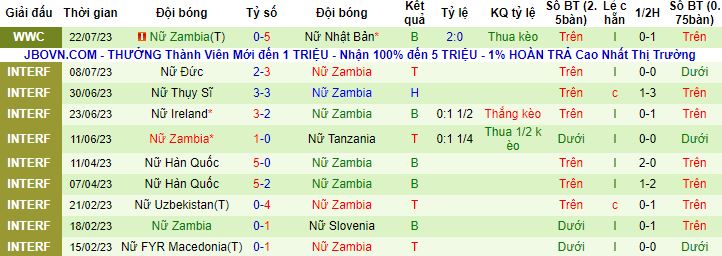 Nhận định, soi kèo Nữ Tây Ban Nha vs Nữ Zambia, 14h30 ngày 26/7 - Ảnh 2