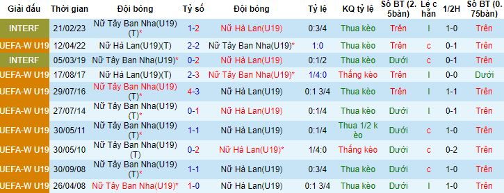 Nhận định, soi kèo U19 nữ Hà Lan vs U19 nữ Tây Ban Nha, 22h30 ngày 27/7 - Ảnh 2