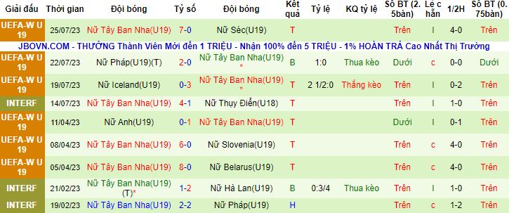 Nhận định, soi kèo U19 nữ Hà Lan vs U19 nữ Tây Ban Nha, 22h30 ngày 27/7 - Ảnh 3