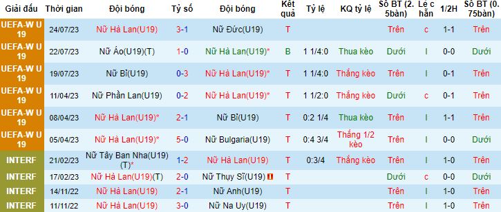 Nhận định, soi kèo U19 nữ Hà Lan vs U19 nữ Tây Ban Nha, 22h30 ngày 27/7 - Ảnh 4