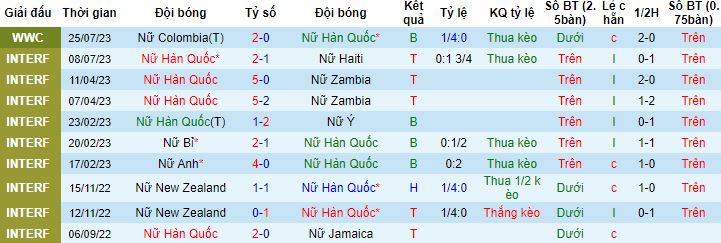 Nhận định, soi kèo Nữ Hàn Quốc vs Nữ Morocco, 11h30 ngày 30/7 - Ảnh 3