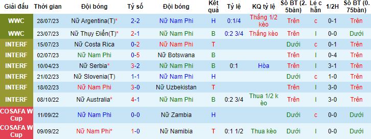 Nhận định, soi kèo Nữ Nam Phi vs Nữ Italia, 14h00 ngày 2/8 - Ảnh 3