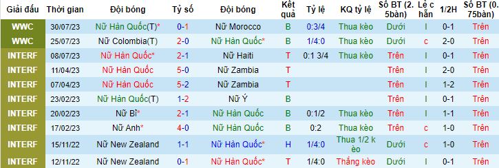 Nhận định, soi kèo Nữ Hàn Quốc vs Nữ Đức, 17h00 ngày 3/8 - Ảnh 3