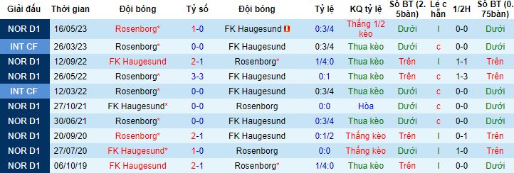 Nhận định, soi kèo Haugesund vs Rosenborg, 22h00 ngày 6/8 - Ảnh 2