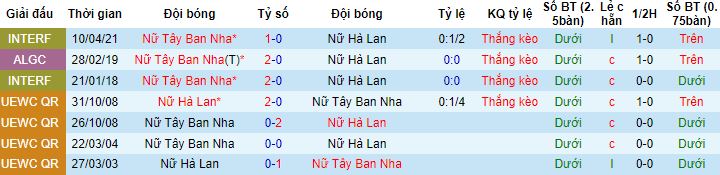 Nhận định, soi kèo Nữ Tây Ban Nha vs Nữ Hà Lan, 8h00 ngày 11/8 - Ảnh 2