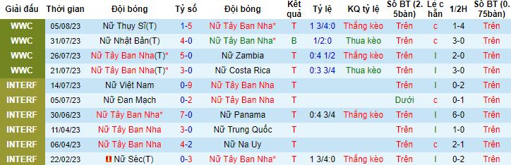 Nhận định, soi kèo Nữ Tây Ban Nha vs Nữ Hà Lan, 8h00 ngày 11/8 - Ảnh 4