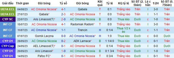 Nhận định, soi kèo Omonia Nicosia vs Midtjylland, 00h00 ngày 11/8 - Ảnh 3