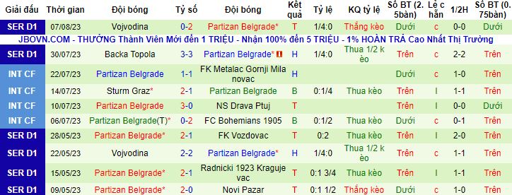 Nhận định, soi kèo Sabah Baku vs Partizan Belgrade, 23h00 ngày 10/8 - Ảnh 2
