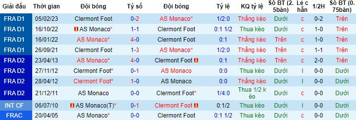 Nhận định, soi kèo Clermont vs Monaco, 20h00 ngày 13/8 - Ảnh 2