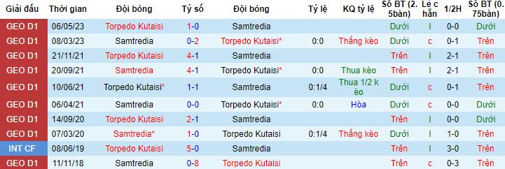 Nhận định, soi kèo Samtredia vs Torpedo Kutaisi, 20h00 ngày 14/8 - Ảnh 2