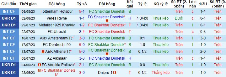 Nhận định, soi kèo Shakhtar Donetsk vs Aleksandriya, 21h00 ngày 14/8 - Ảnh 4