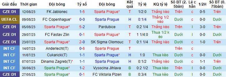 Nhận định, soi kèo Sparta Praha vs Copenhagen, 0h00 ngày 16/8 - Ảnh 4