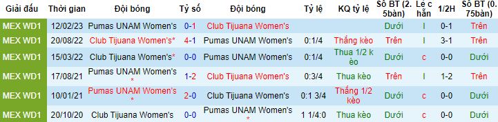 Nhận định, soi kèo Nữ Club Tijuana vs Nữ Pumas UNAM, 10h10 ngày 17/8 - Ảnh 2