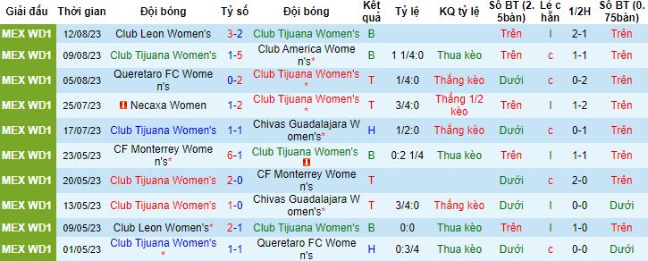 Nhận định, soi kèo Nữ Club Tijuana vs Nữ Pumas UNAM, 10h10 ngày 17/8 - Ảnh 4