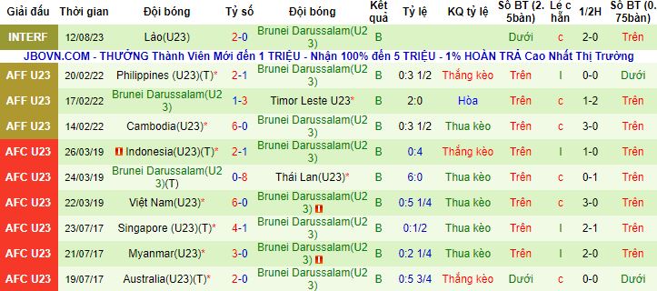 Nhận định, soi kèo U23 Campuchia vs U23 Brunei, 16h00 ngày 17/8 - Ảnh 3