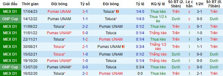 Nhận định, soi kèo Pumas UNAM vs Toluca, 10h00 ngày 19/8 - Ảnh 2