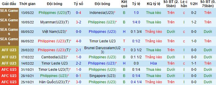 Nhận định, soi kèo U23 Philippines vs U23 Lào, 16h00 ngày 18/8 - Ảnh 4