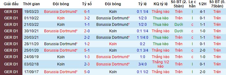 Nhận định, soi kèo Dortmund vs Cologne, 23h30 ngày 19/8 - Ảnh 2