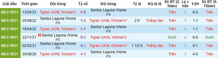 Nhận định, soi kèo Nữ Santos Laguna vs Nữ Tigres UANL, 10h10 ngày 22/8 - Ảnh 3
