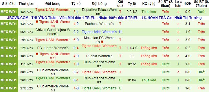 Nhận định, soi kèo Nữ Santos Laguna vs Nữ Tigres UANL, 10h10 ngày 22/8 - Ảnh 4