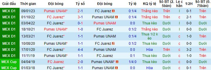 Nhận định, soi kèo Juarez vs Pumas UNAM, 10h06 ngày 23/8 - Ảnh 2