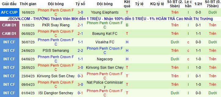 Nhận định, soi kèo Tampines Rovers vs Phnom Penh Crown, 18h30 ngày 23/8 - Ảnh 3