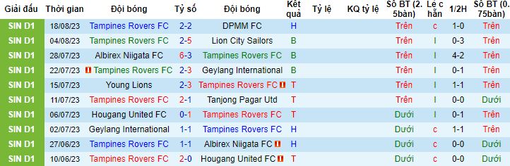 Nhận định, soi kèo Tampines Rovers vs Phnom Penh Crown, 18h30 ngày 23/8 - Ảnh 4