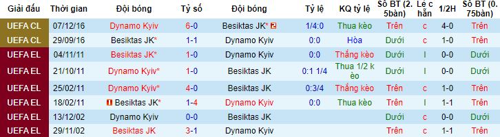 Nhận định, soi kèo Dinamo Kiev vs Besiktas, 0h00 ngày 25/8 - Ảnh 2