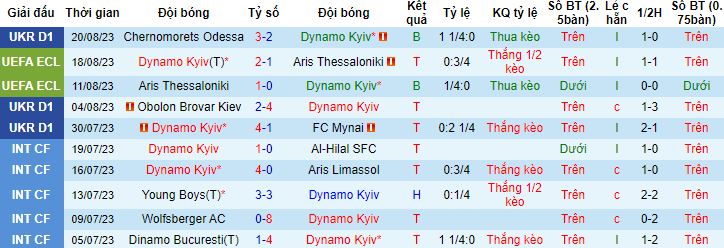 Nhận định, soi kèo Dinamo Kiev vs Besiktas, 0h00 ngày 25/8 - Ảnh 4