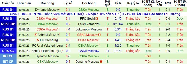 Nhận định, soi kèo Orenburg vs CSKA Moscow, 21h30 ngày 25/8 - Ảnh 3