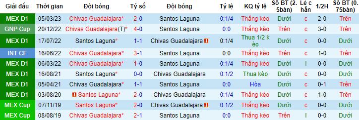 Nhận định, soi kèo Santos Laguna vs Chivas Guadalajara, 10h05 ngày 27/8 - Ảnh 2