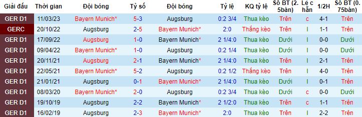 Nhận định, soi kèo Bayern Munich vs Augsburg, 22h30 ngày 27/8 - Ảnh 2