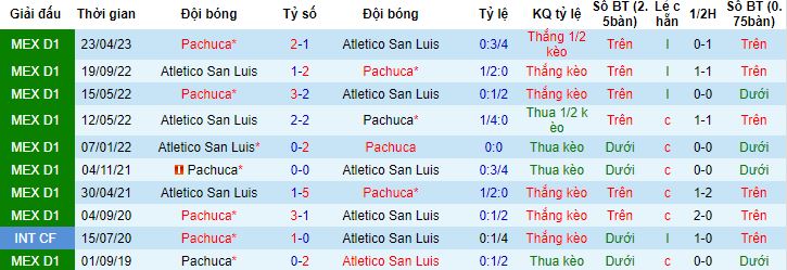 Nhận định, soi kèo Pachuca vs Atletico San Luis, 10h10 ngày 29/8 - Ảnh 2