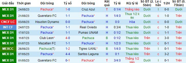 Nhận định, soi kèo Pachuca vs Atletico San Luis, 10h10 ngày 29/8 - Ảnh 4