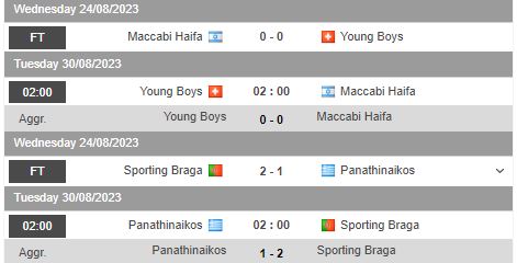 Nhận định, soi kèo Young Boys vs Maccabi Haifa, 02h00 ngày 30/8 - Ảnh 1