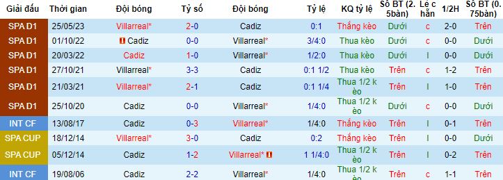 Nhận định, soi kèo Cadiz vs Villarreal, 0h30 ngày 2/9 - Ảnh 2
