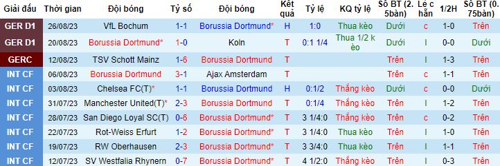 Nhận định, soi kèo Dortmund vs Heidenheim, 1h30 ngày 2/9 - Ảnh 4