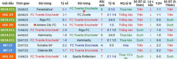 Nhận định, soi kèo Twente vs Fenerbahce, 00h00 ngày 1/9 - Ảnh 4