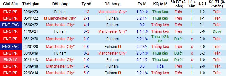 Nhận định, soi kèo Man City vs Fulham, 21h00 ngày 2/9 - Ảnh 2