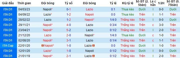 Nhận định, soi kèo Napoli vs Lazio, 1h45 ngày 3/9 - Ảnh 2