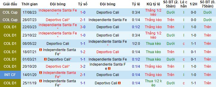 Nhận định, soi kèo Deportivo Cali vs Independiente Santa Fe, 8h20 ngày 6/9 - Ảnh 2