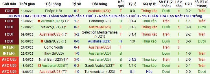 Nhận định, soi kèo U23 Lào vs U23 Australia, 22h30 ngày 6/9 - Ảnh 2