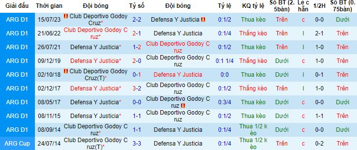 Nhận định, soi kèo Defensa Justicia vs Godoy Cruz, 6h00 ngày 12/9 - Ảnh 2