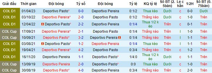 Nhận định, soi kèo Deportivo Pereira vs Deportivo Pasto, 4h00 ngày 14/9 - Ảnh 2