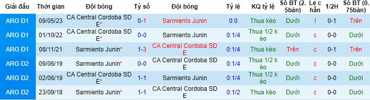 Nhận định, soi kèo Sarmiento Junin vs Central Cordoba, 6h00 ngày 14/9 - Ảnh 2